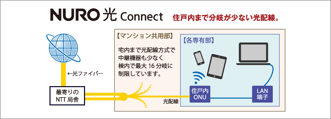 使いたいときにいつでもすぐに使える、高速インターネット