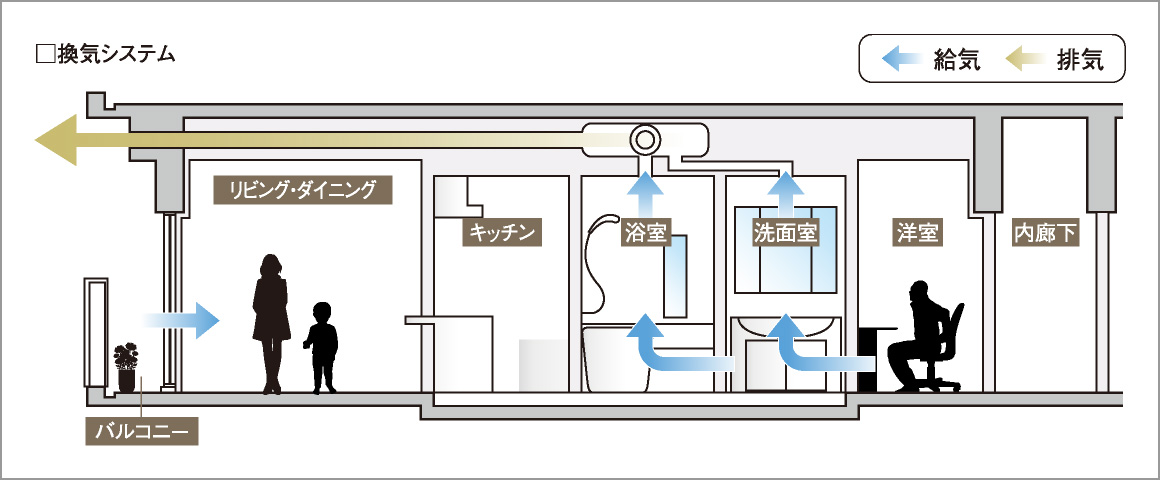 24時間、室内の空気を少しずつ換気する