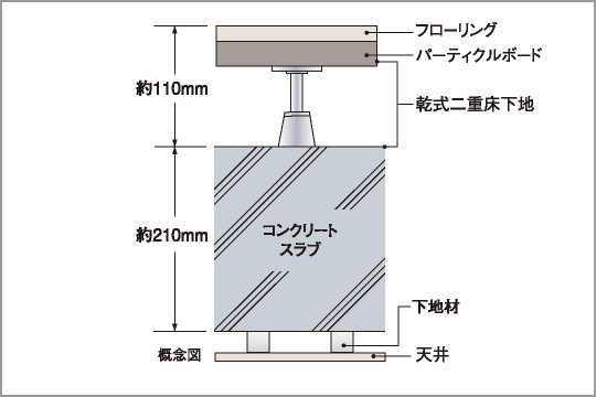 二重床・二重天井の採用