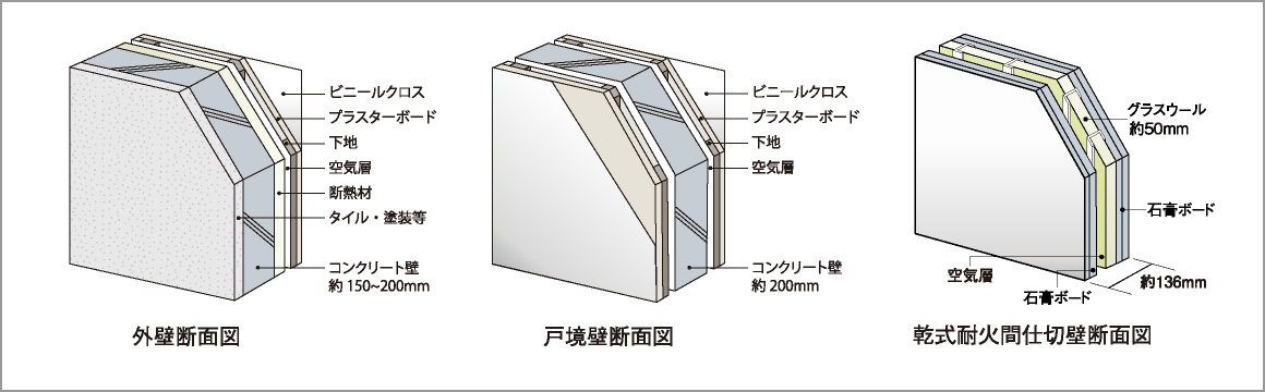 断熱性・遮音性に優れた外壁と戸境壁
