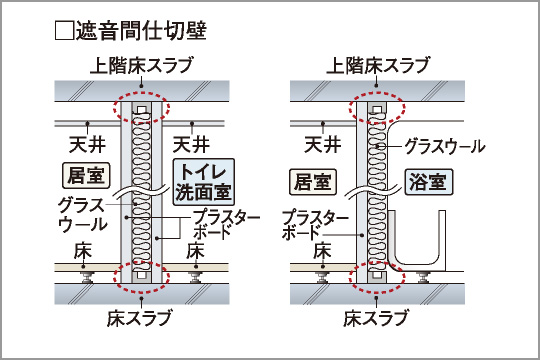 水廻り空間の遮音壁構造