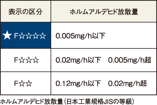 ホルムアルデヒド対策